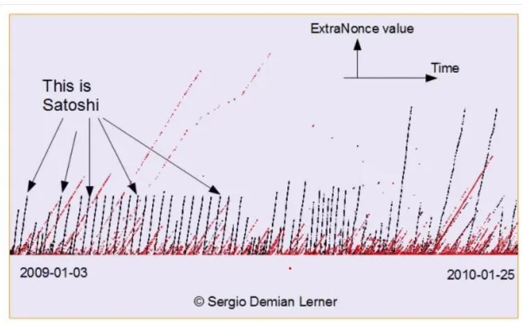 Sergio Dermian Lerner identified the Patoshi pattern