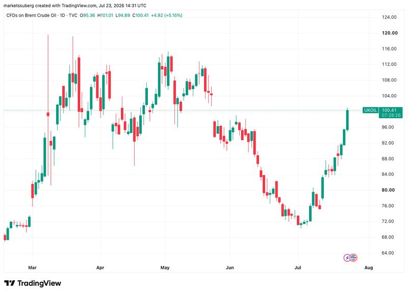 Brent crude oil chart