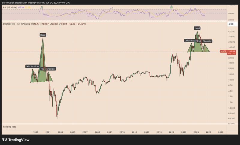 MSTR dot-com era performance chart