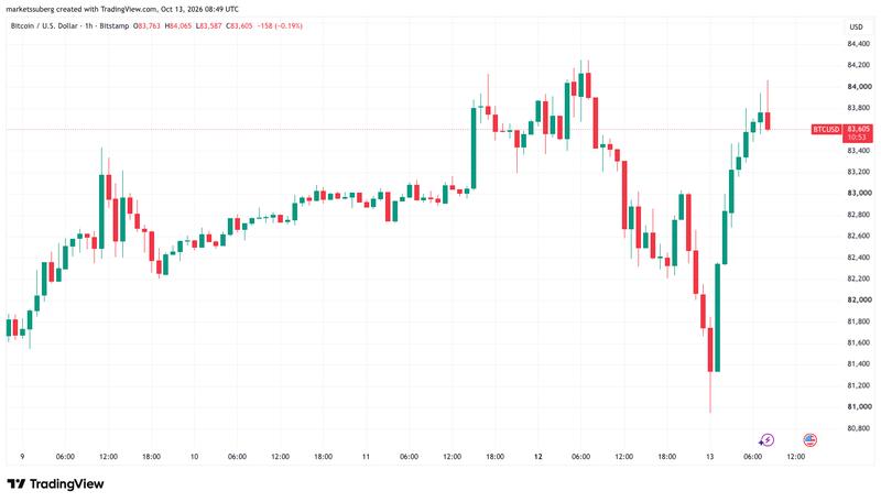 BTC/USD price chart