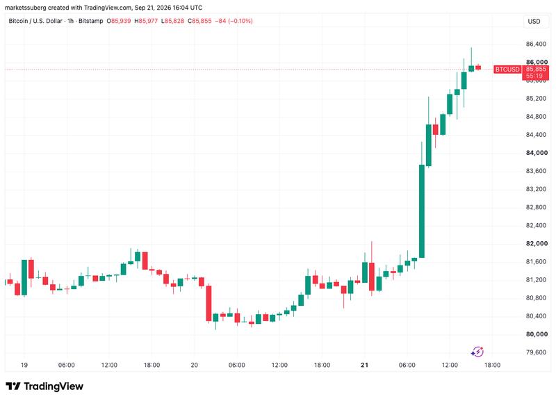 BTC/USD one-hour chart