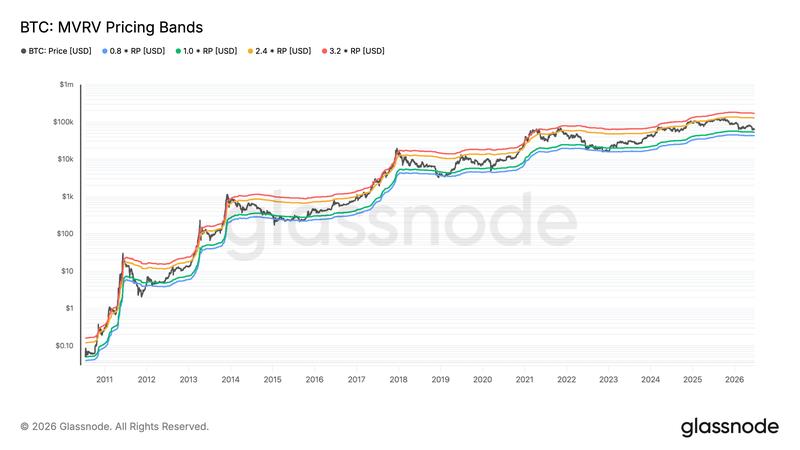 BTC MVRV pricing bands vs. price