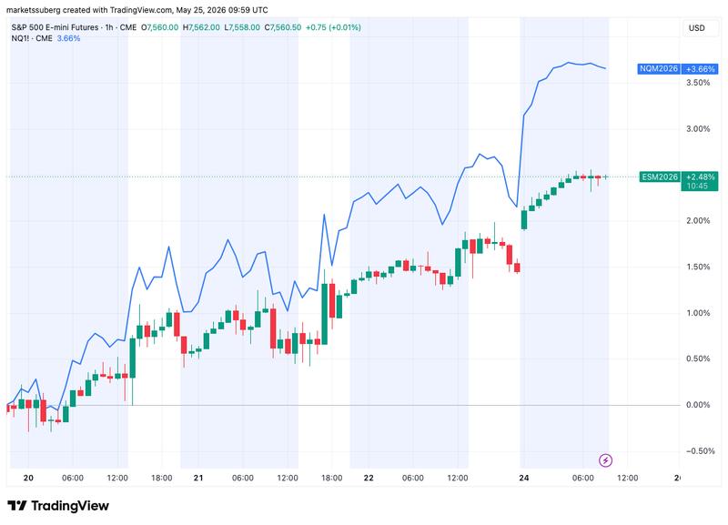 Stock futures chart