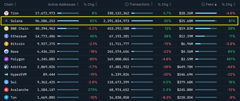 Blockchains ranked by 30-day fees