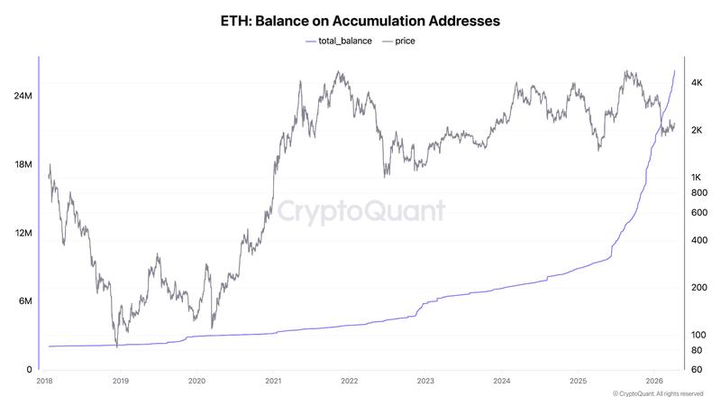 ETH balance held by accumulation addresses