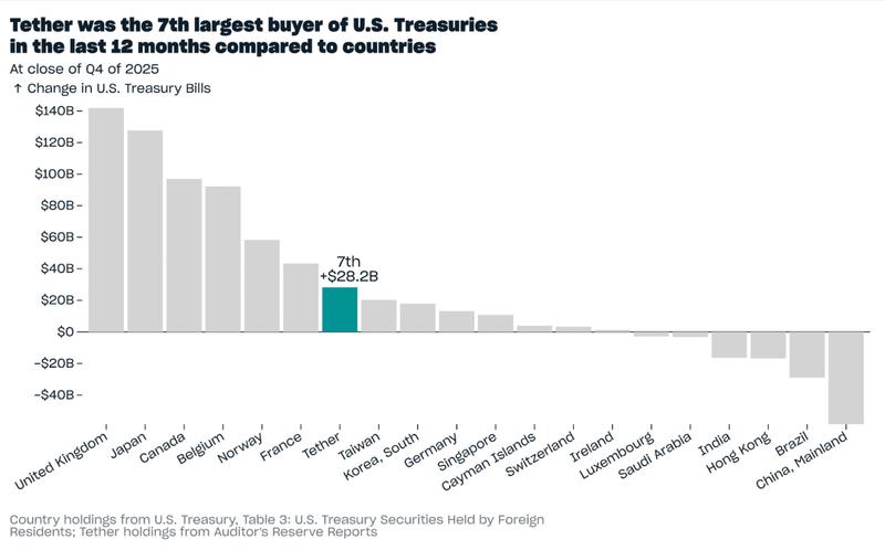 Tether buys more US Treasuries