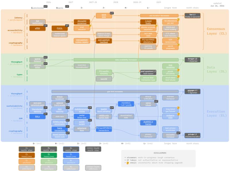 Lean Ethereum strawmap timeline