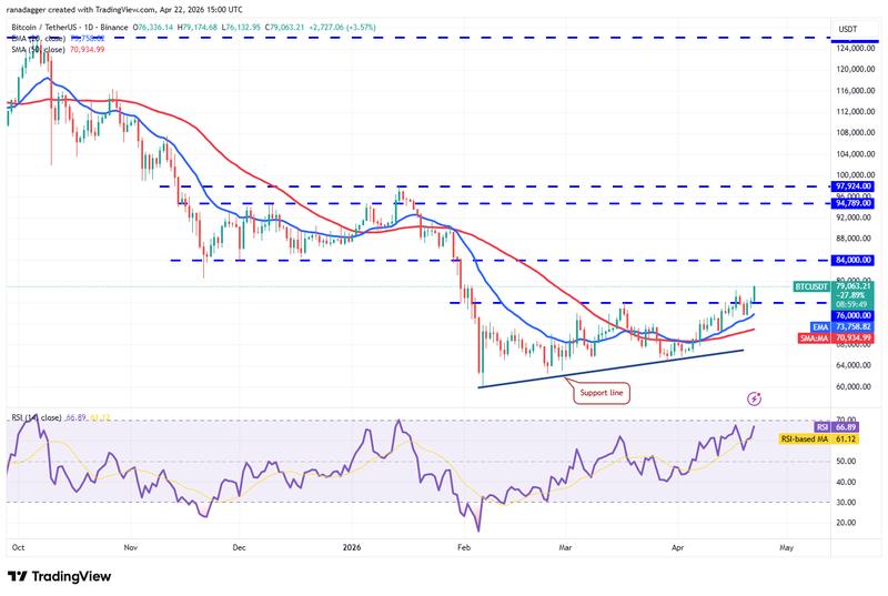BTC/USDT daily chart