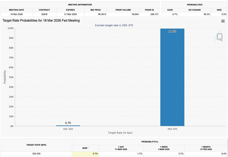 Fed target rate probabilities for March 18 FOMC meeting