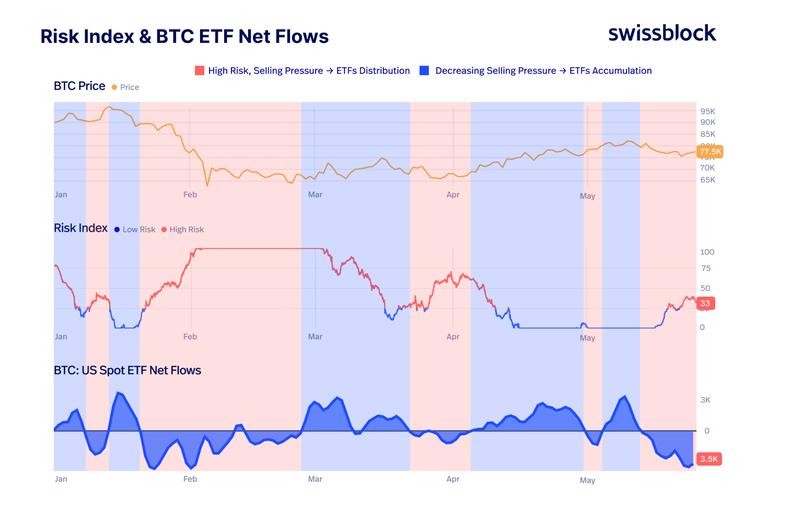 Bitcoin risk index chart