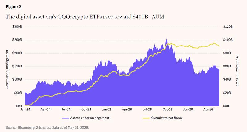 Crypto ETP assets chart