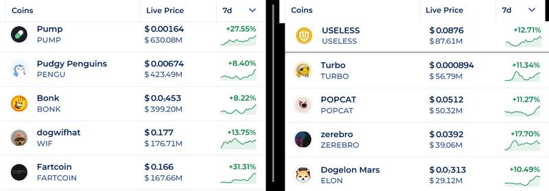 Top performing Solana tokens chart