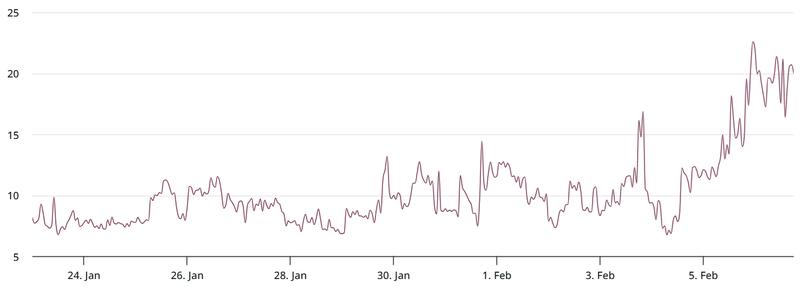 BTC 2-month options skew