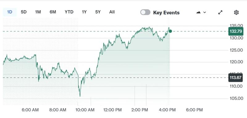 Circle CRCL stock chart