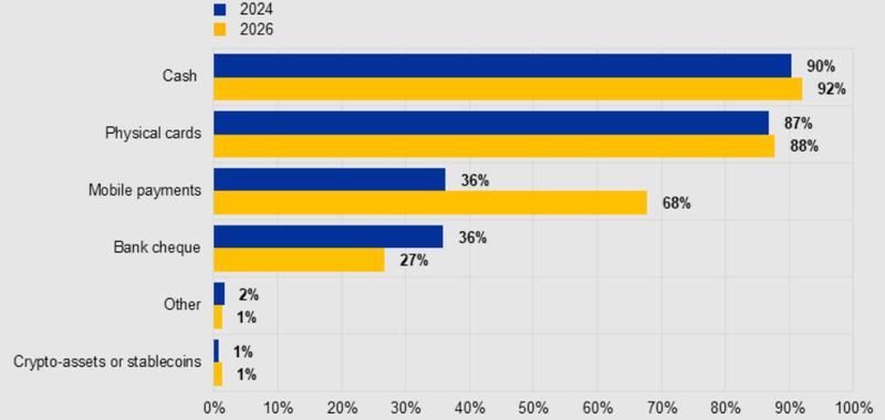 Acceptance of various payment instruments chart