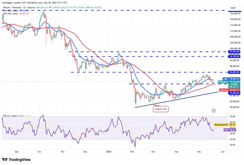 BTC/USDT daily chart