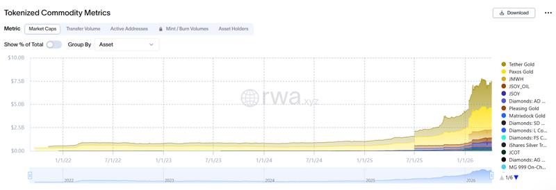Tokenized commodities market capitalization
