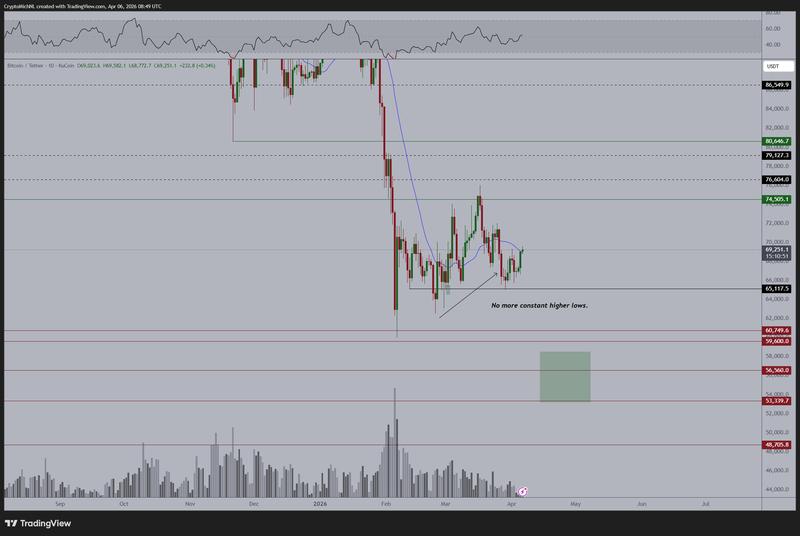 BTC/USDT one-day chart