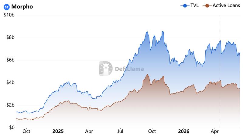 Morpho's total value locked and active loans chart