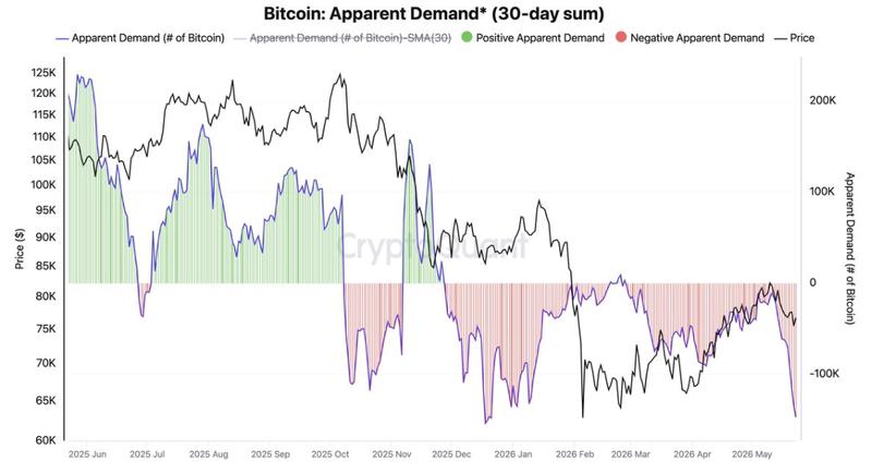Bitcoin's apparent demand
