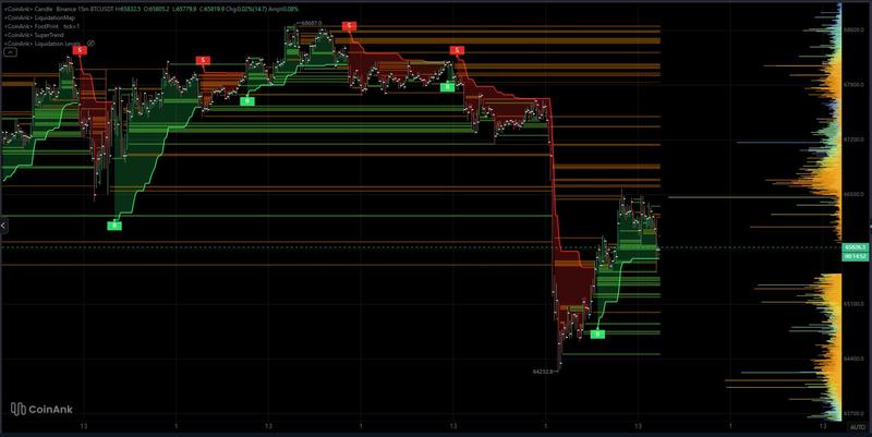 Binance BTC/USDT 15-minute chart with order-book liquidity