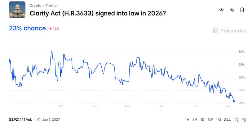 Polymarket odds for CLARITY Act