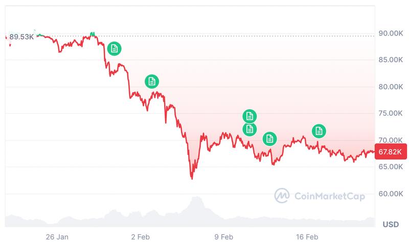 Bitcoin price chart