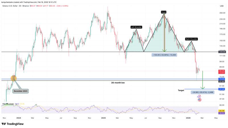 SOL/USD two-day chart