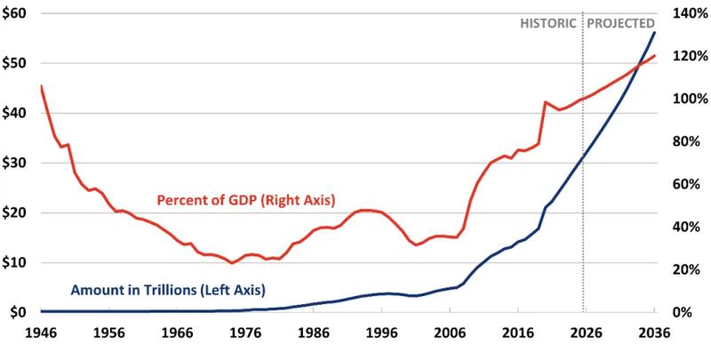 US federal debt chart