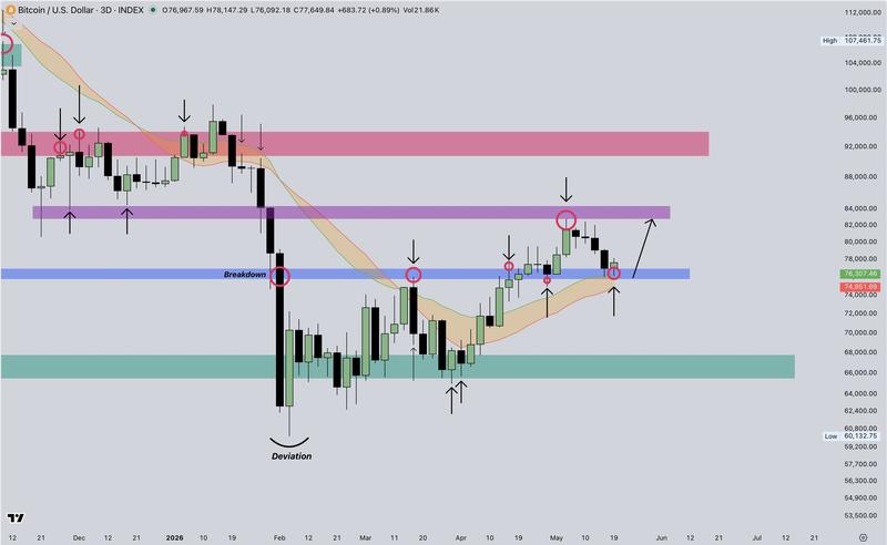 BTC/USD three-day chart