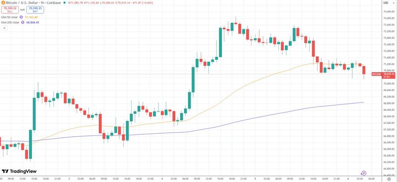 BTC quickly loses momentum