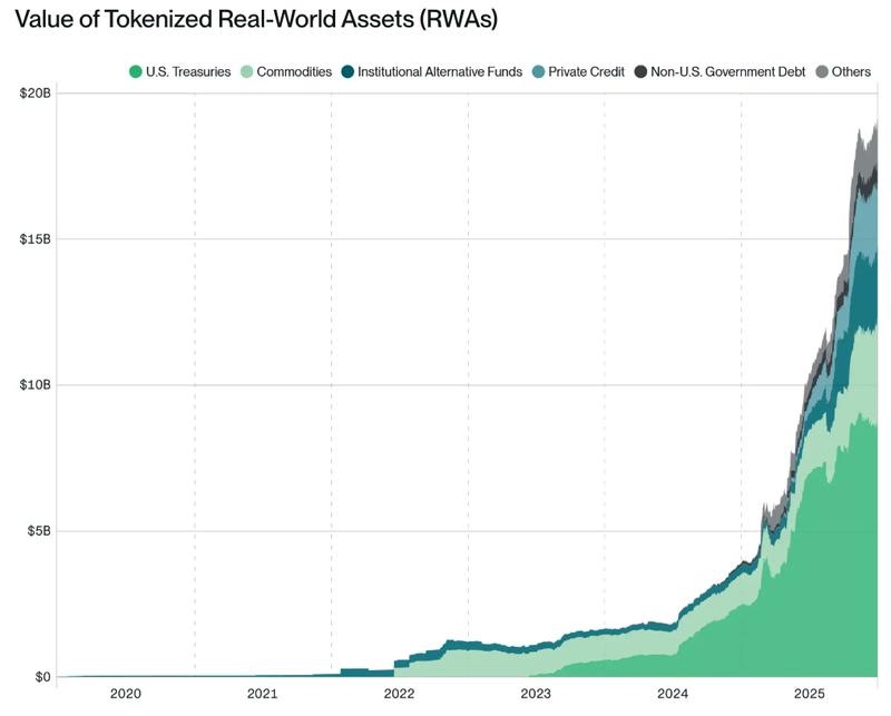 Chart showing the value of tokenized assets on-chain