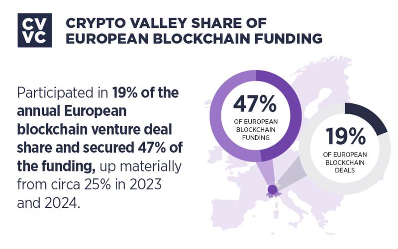 Crypto Valley accounted for 47% of total European blockchain investments