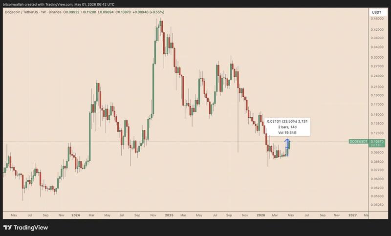 DOGE weekly chart