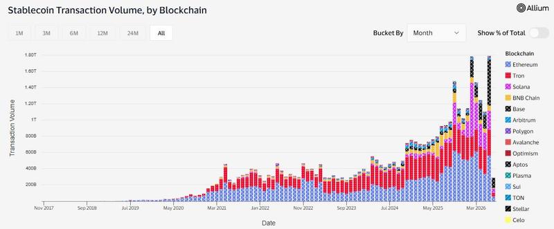 Network distribution of stablecoin volumes