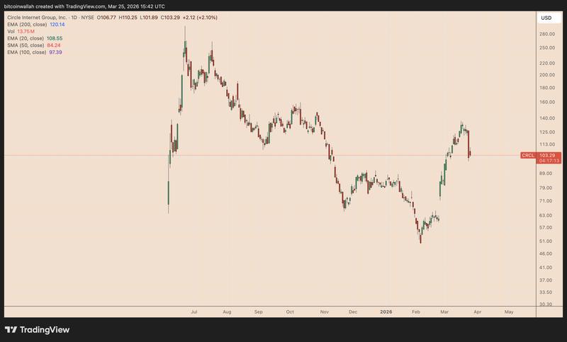 CRCL daily price chart