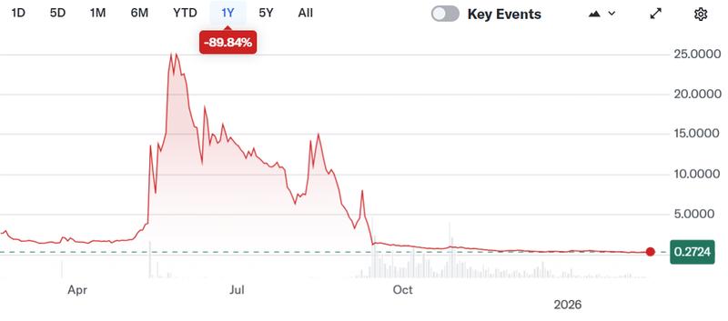 Nakamoto (NAKA) stock chart
