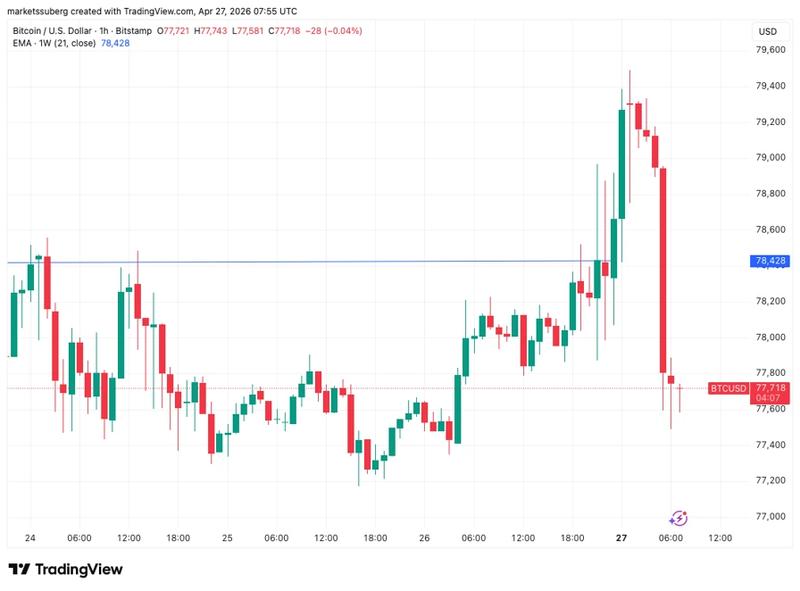 BTC/USD chart showing 21-week EMA