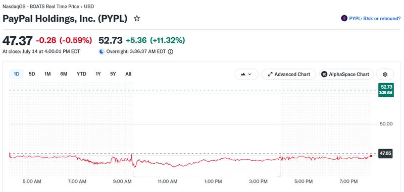 PayPal stock price chart