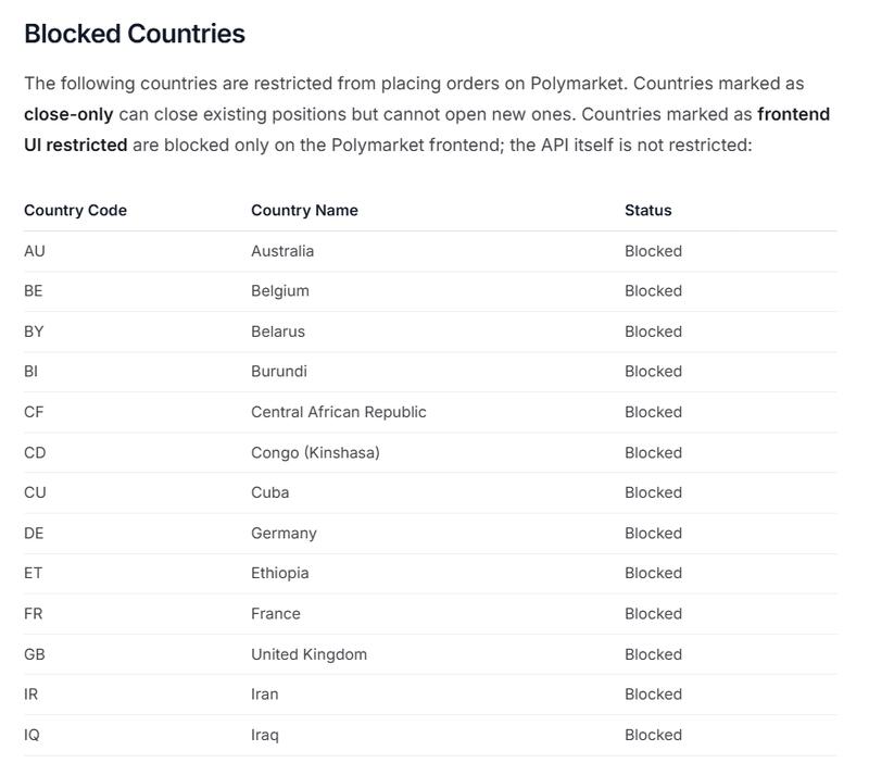 Polymarket geoblocked countries list