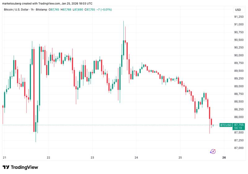 Bitcoin Price, Markets, Market Analysis