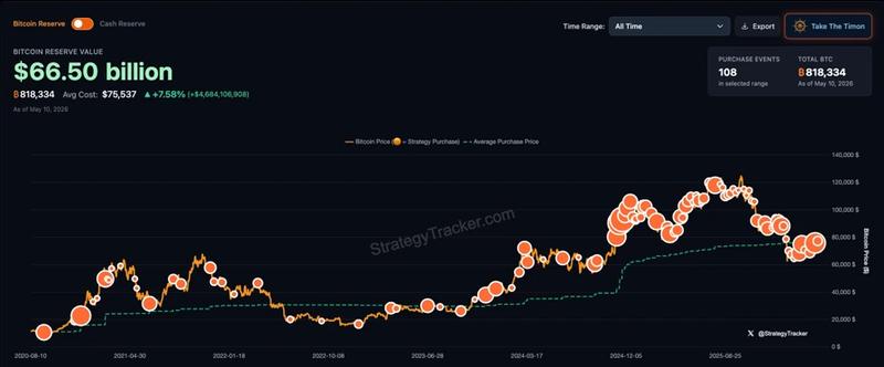 Strategy Bitcoin purchases history
