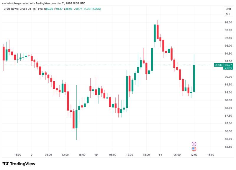 WTI crude oil chart