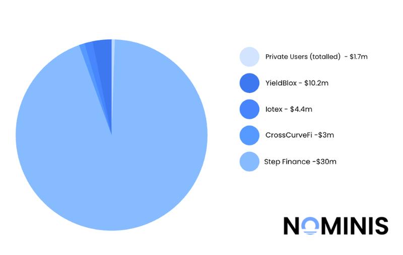 Major February exploits across the crypto industry