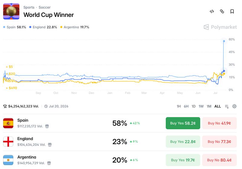 World Cup winner bets on Polymarket