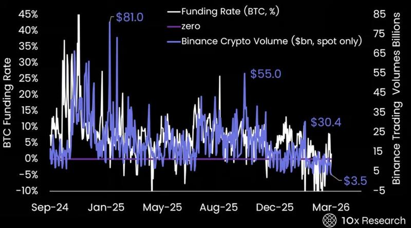 BTC Funding Rate vs. Binance Spot Volume