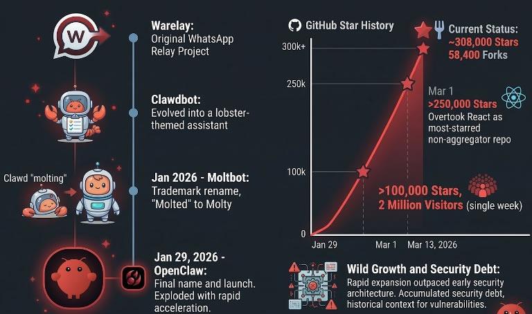 Rapid growth of the OpenClaw ecosystem