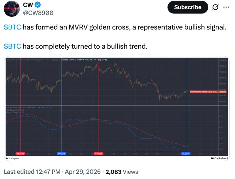 Bitcoin MVRV analysis