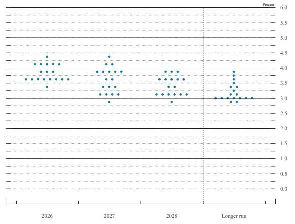 Federal Reserve dot plot chart