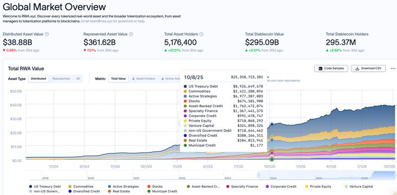 Tokenized real-world assets chart